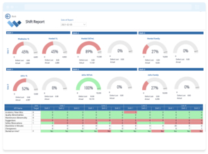 How to effectively manage end-of-shift reports in manufacturing | Weever