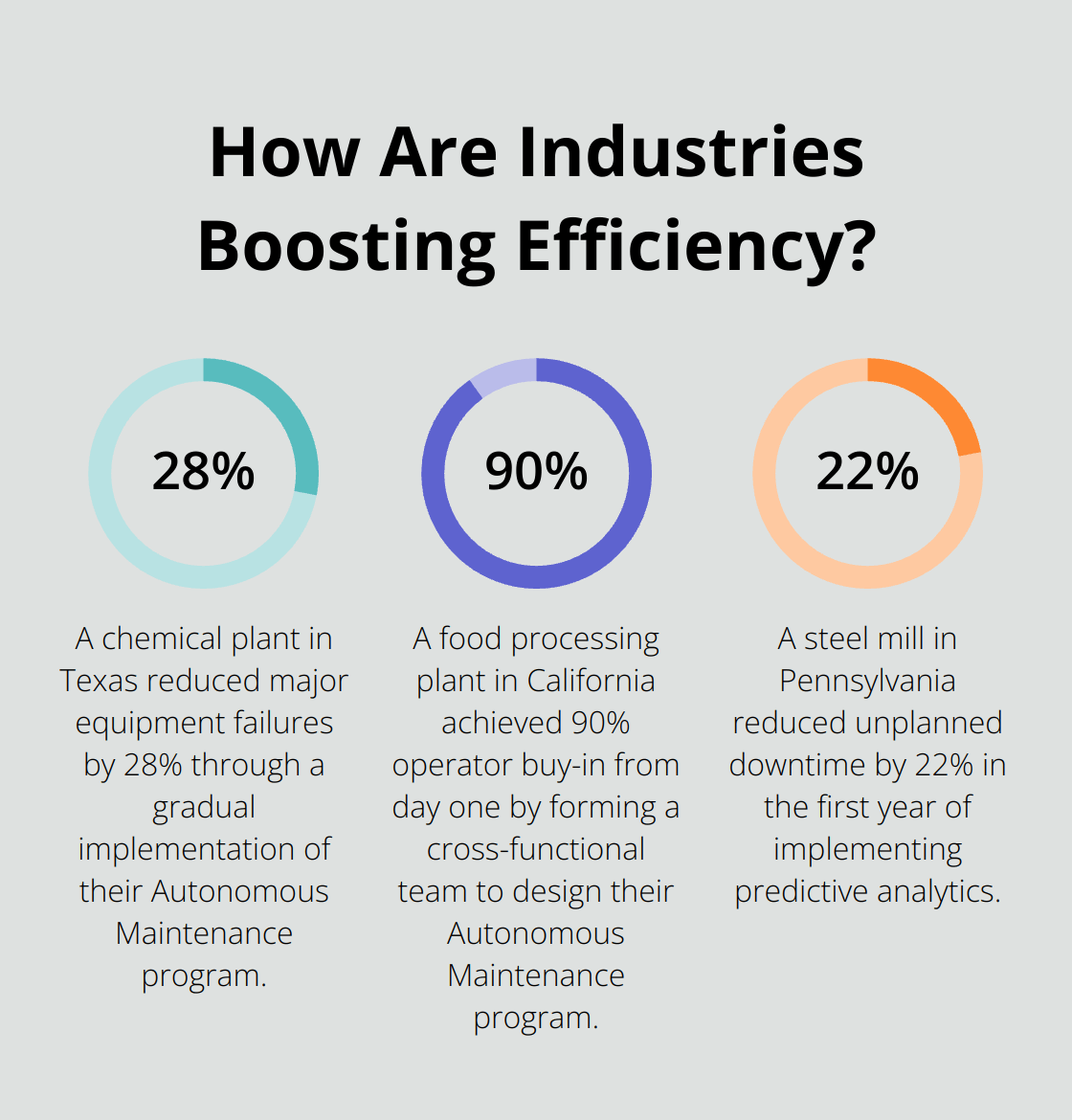 Fact - How Are Industries Boosting Efficiency?