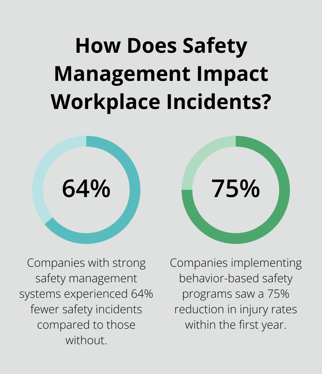 Fact - How Does Safety Management Impact Workplace Incidents?